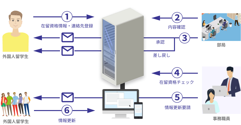 システム利用フロー