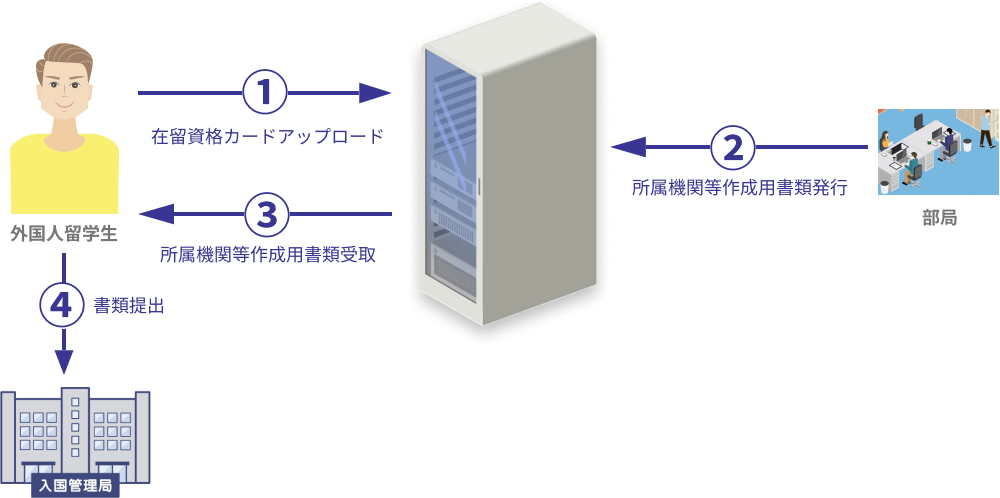 システム利用フロー