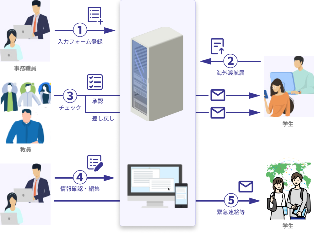 システム利用フロー