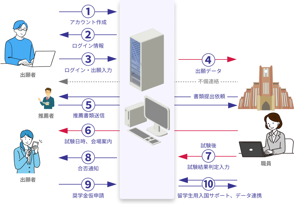 利用フロー