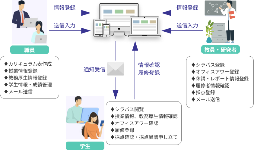 構成例