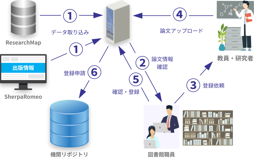 利用フロー