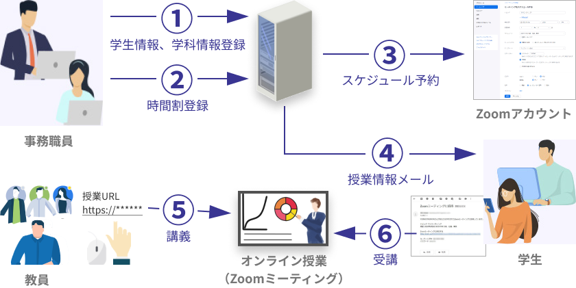 利用フロー