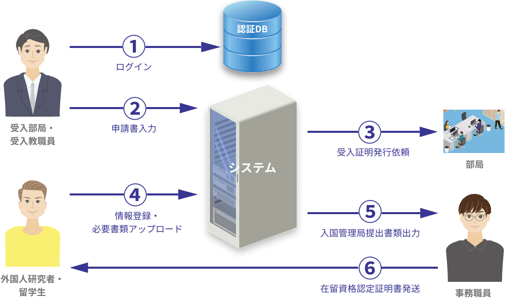 利用フロー