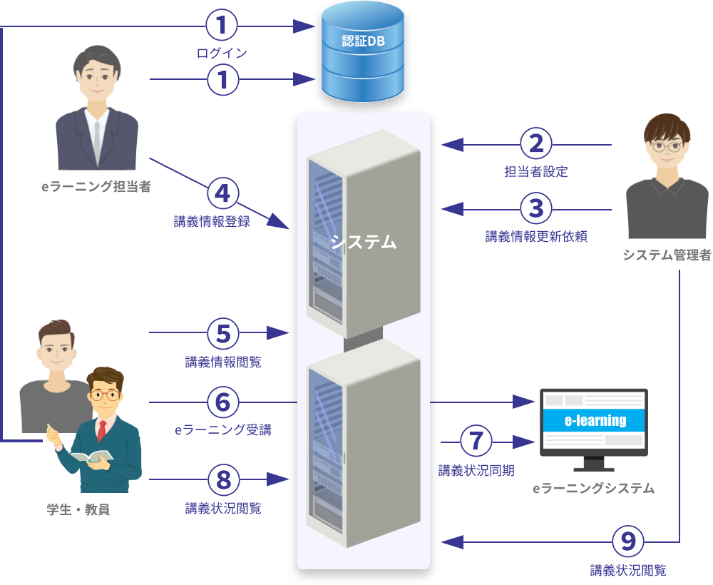 利用フロー