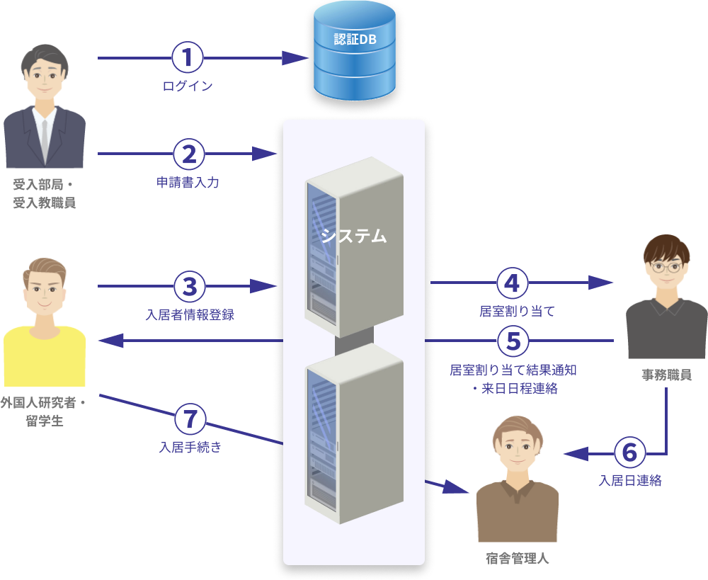 利用フロー