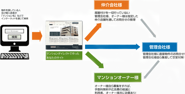 物件CMS作成のフロー