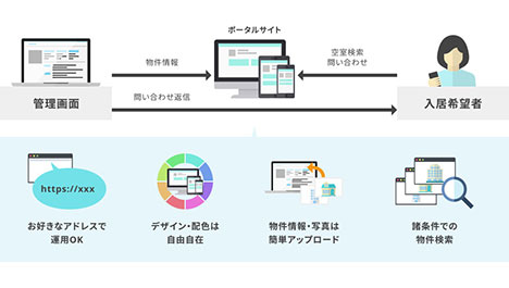 物件情報検索サイト開発の概要