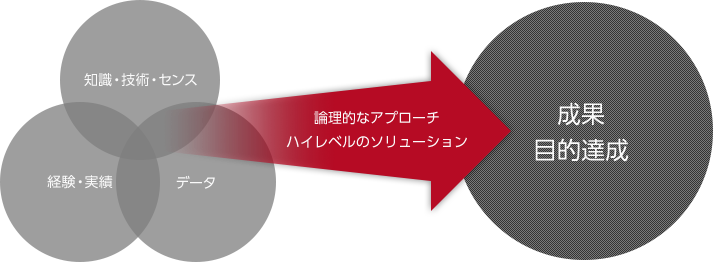 「知識・技術・センス」「経験・実績」「データ」に基づく論理的でハイレベルなソリューション