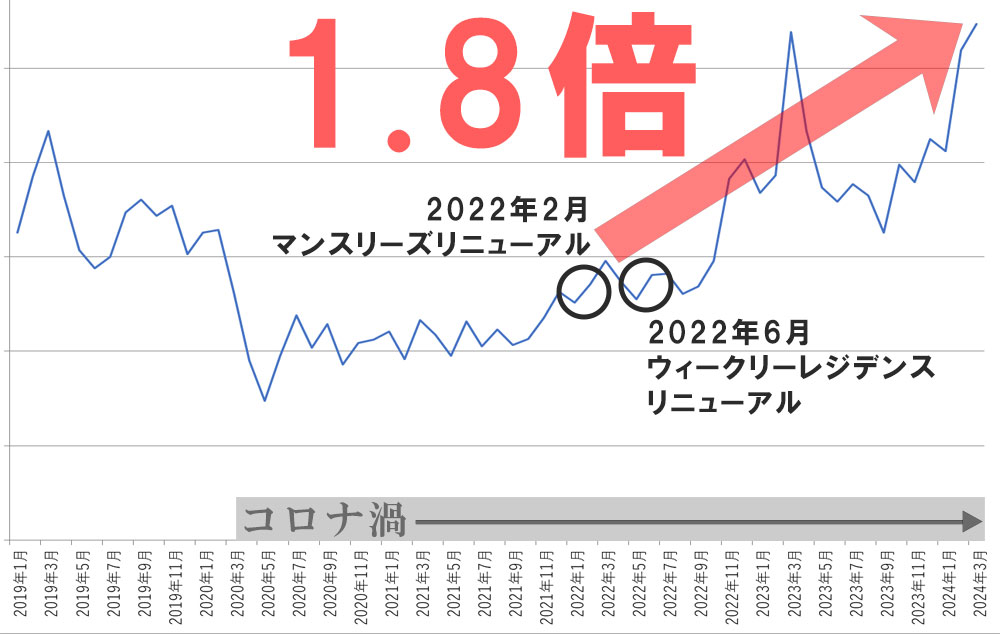 コンバージョン率のグラフ