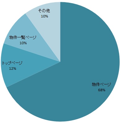 反響のランディングページ割合